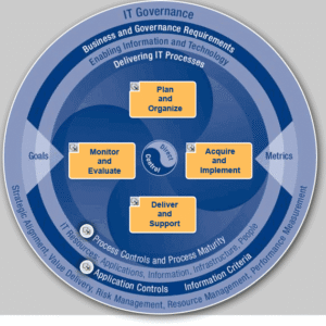 IT Governance Framework Implementation (COBIT, ITIL)